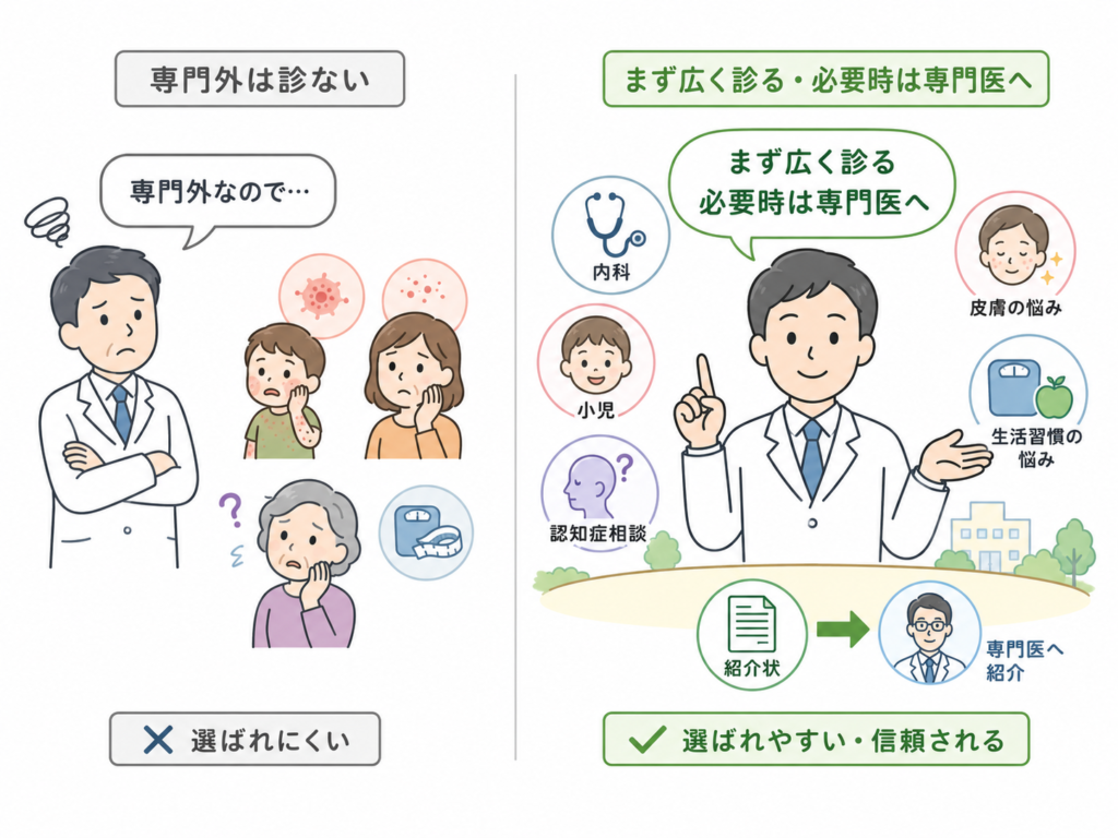 「専門外は診ない」という姿勢のまま地域に出るイメージ