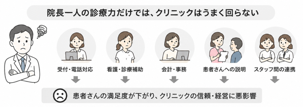 どれだけ院長が良い診療をしても、受付での対応、電話対応、看護師の声かけ、診療補助、会計、予約導線、患者さんへの説明、スタッフ同士の連携が崩れると、患者さんの満足度は下がるイメージ