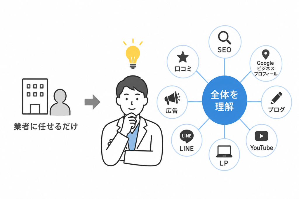 Web集患とは？SEOやYouTubeなの発信力